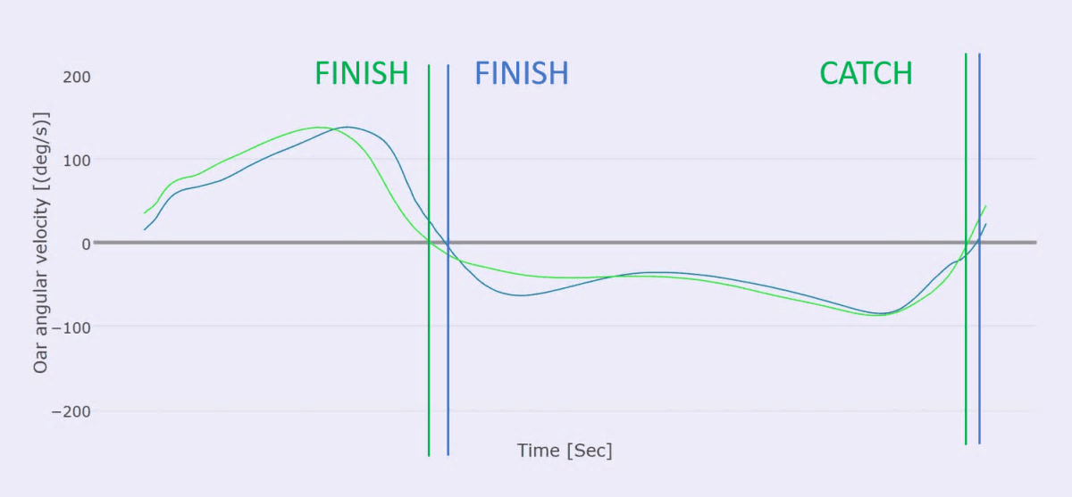 Oar angular velocity